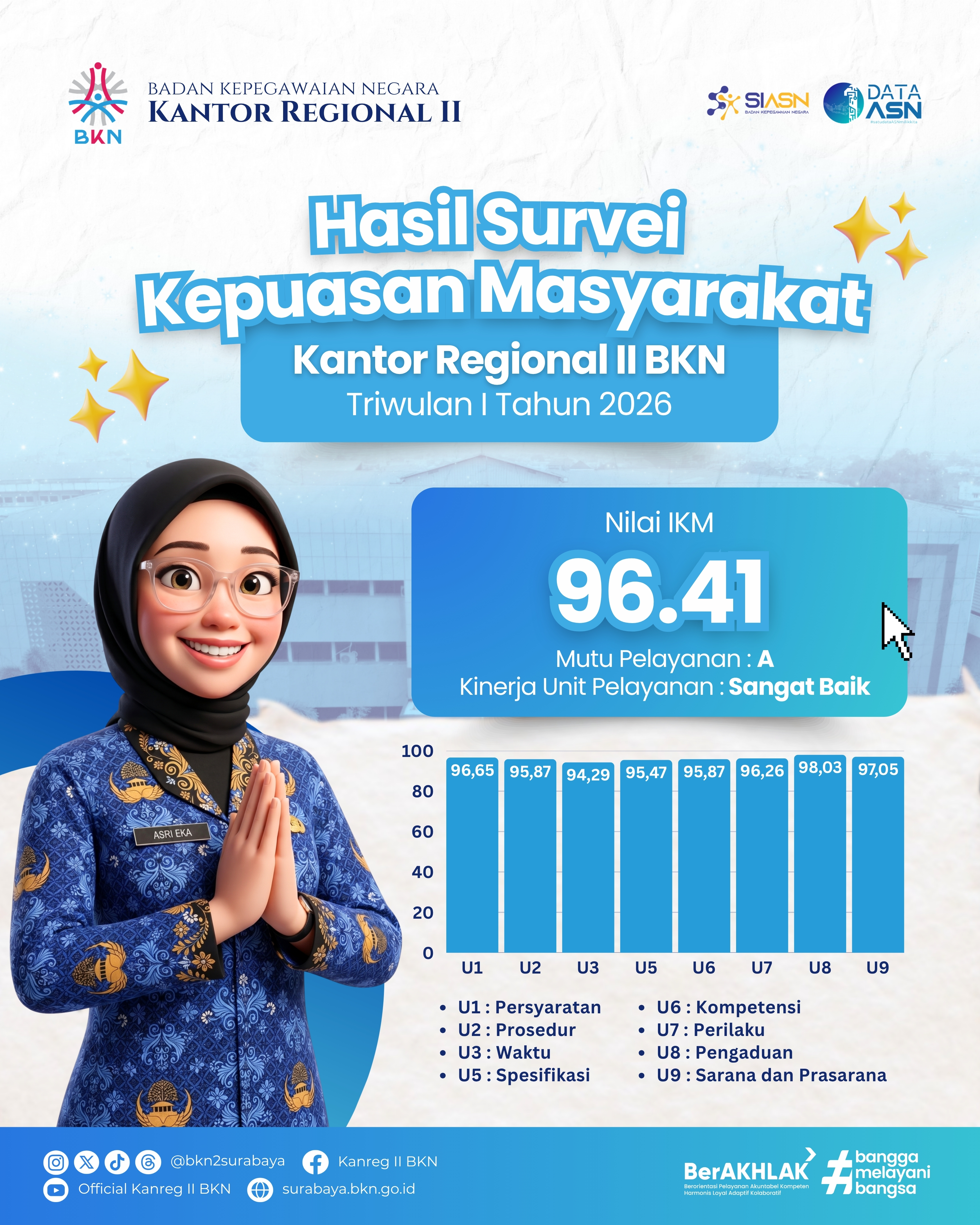Hasil SKM Triwulan I 2026