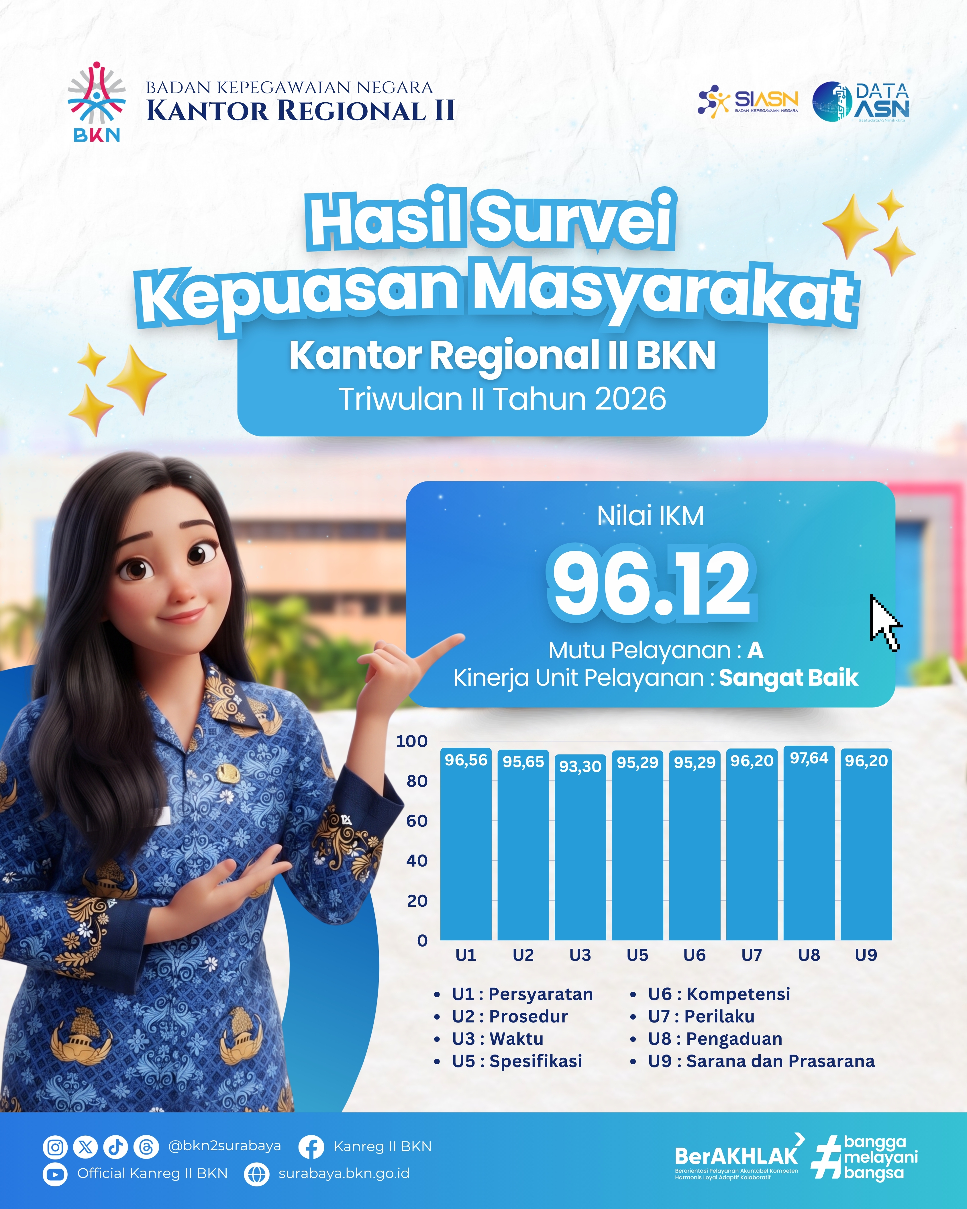 Hasil SKM Triwulan II 2026